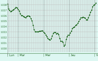 Graphe de la pression atmosphérique prévue pour Herbignac