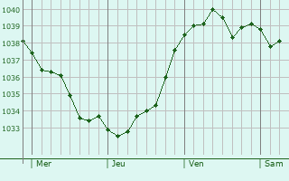 Graphe de la pression atmosphérique prévue pour Saint-Loup-Terrier
