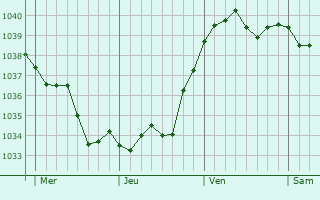 Graphe de la pression atmosphérique prévue pour Zoebersdorf