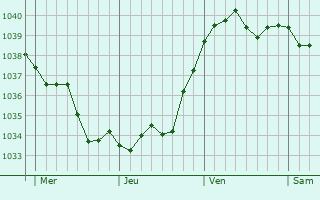 Graphe de la pression atmosphérique prévue pour Uberach