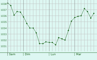 Graphe de la pression atmosphérique prévue pour Fay