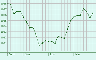 Graphe de la pression atmosphérique prévue pour Geneslay