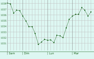 Graphe de la pression atmosphérique prévue pour Saires-la-Verrerie