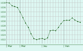 Graphe de la pression atmosphérique prévue pour Haiger