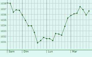 Graphe de la pression atmosphérique prévue pour Cerisy-Belle-Étoile