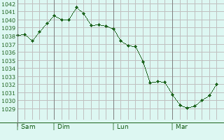 Graphe de la pression atmosphérique prévue pour La Laigne