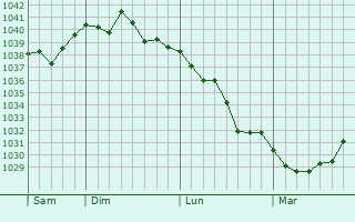 Graphe de la pression atmosphérique prévue pour Dolus-d