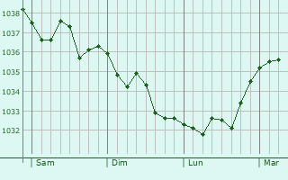 Graphe de la pression atmosphérique prévue pour Chambly