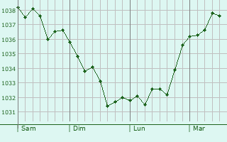 Graphe de la pression atmosphérique prévue pour Damigny