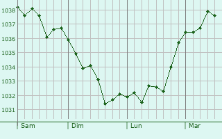 Graphe de la pression atmosphérique prévue pour Livaie