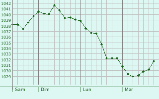 Graphe de la pression atmosphérique prévue pour Clavette