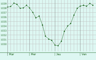 Graphe de la pression atmosphérique prévue pour Shepperton