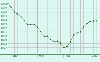 Graphe de la pression atmosphérique prévue pour Bonnecourt