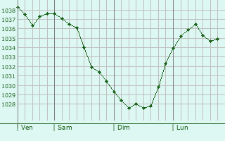Graphe de la pression atmosphérique prévue pour Semey