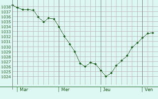 Graphe de la pression atmosphérique prévue pour Albstadt