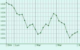 Graphe de la pression atmosphérique prévue pour Saint-Gratien-Savigny