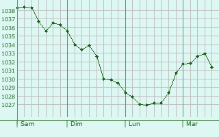 Graphe de la pression atmosphérique prévue pour Lapeyrouse