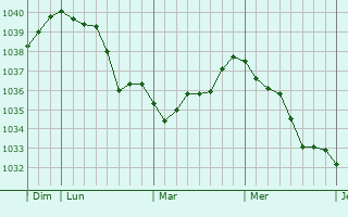 Graphe de la pression atmosphérique prévue pour Rouvroy-Ripont