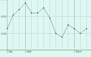 Graphe de la pression atmosphérique prévue pour Aldridge