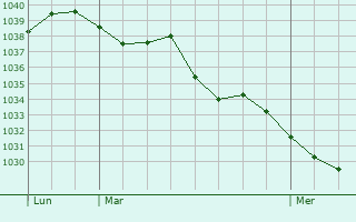 Graphe de la pression atmosphérique prévue pour Charmois-devant-Bruyères
