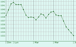 Graphe de la pression atmosphérique prévue pour Wassenberg