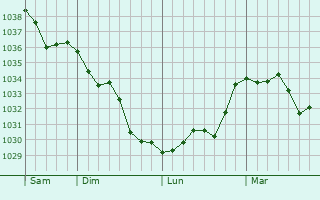 Graphe de la pression atmosphérique prévue pour Magnac-sur-Touvre