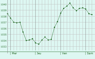 Graphe de la pression atmosphérique prévue pour Trimbach