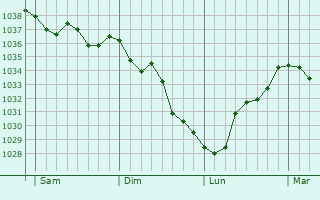 Graphe de la pression atmosphérique prévue pour Saint-Étienne-de-Montluc