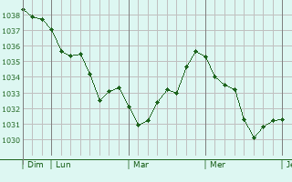 Graphe de la pression atmosphérique prévue pour Limanton