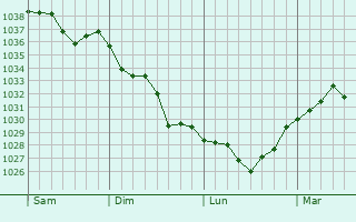 Graphe de la pression atmosphérique prévue pour Lamontgie