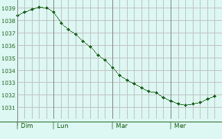 Graphe de la pression atmosphérique prévue pour Strelka