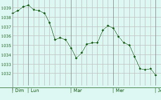 Graphe de la pression atmosphérique prévue pour Couvrot