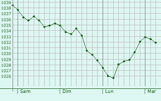Graphe de la pression atmosphérique prévue pour Chenu