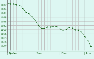 Graphe de la pression atmosphérique prévue pour Sheboygan Falls