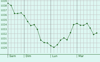 Graphe de la pression atmosphérique prévue pour Mareuil