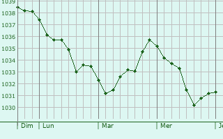 Graphe de la pression atmosphérique prévue pour Achun