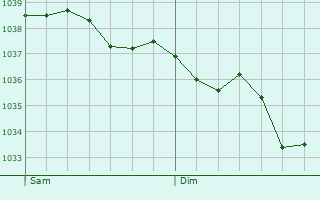 Graphe de la pression atmosphérique prévue pour Martigny-sur-l