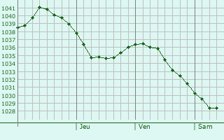 Graphe de la pression atmosphérique prévue pour Engel