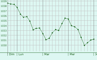 Graphe de la pression atmosphérique prévue pour Sauvigny-les-Bois