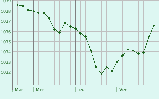 Graphe de la pression atmosphérique prévue pour Novosineglazovskiy