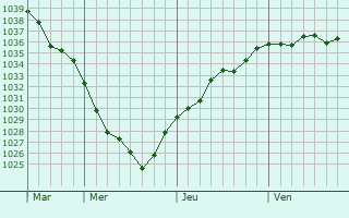 Graphe de la pression atmosphérique prévue pour Lillers
