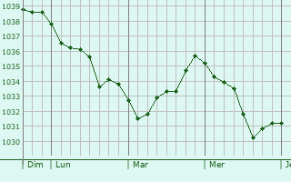 Graphe de la pression atmosphérique prévue pour Brinon-sur-Beuvron