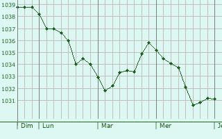 Graphe de la pression atmosphérique prévue pour Pousseaux