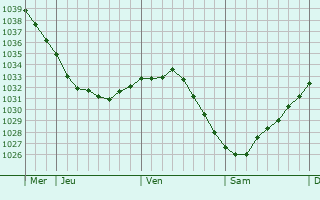 Graphe de la pression atmosphérique prévue pour Wittenberge