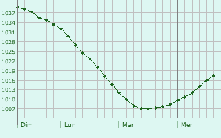 Graphe de la pression atmosphérique prévue pour Snezhnogorsk