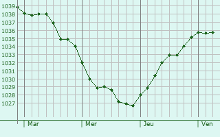 Graphe de la pression atmosphérique prévue pour Sablonnières