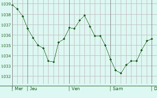 Graphe de la pression atmosphérique prévue pour Weida