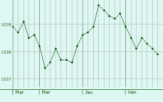 Graphe de la pression atmosphérique prévue pour Joutseno