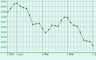 Graphe de la pression atmosphérique prévue pour Mont-Laurent