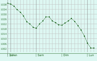 Graphe de la pression atmosphérique prévue pour Saint Paul Park